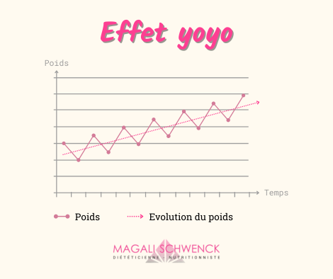 L'effet yoyo est mauvais pour la santé