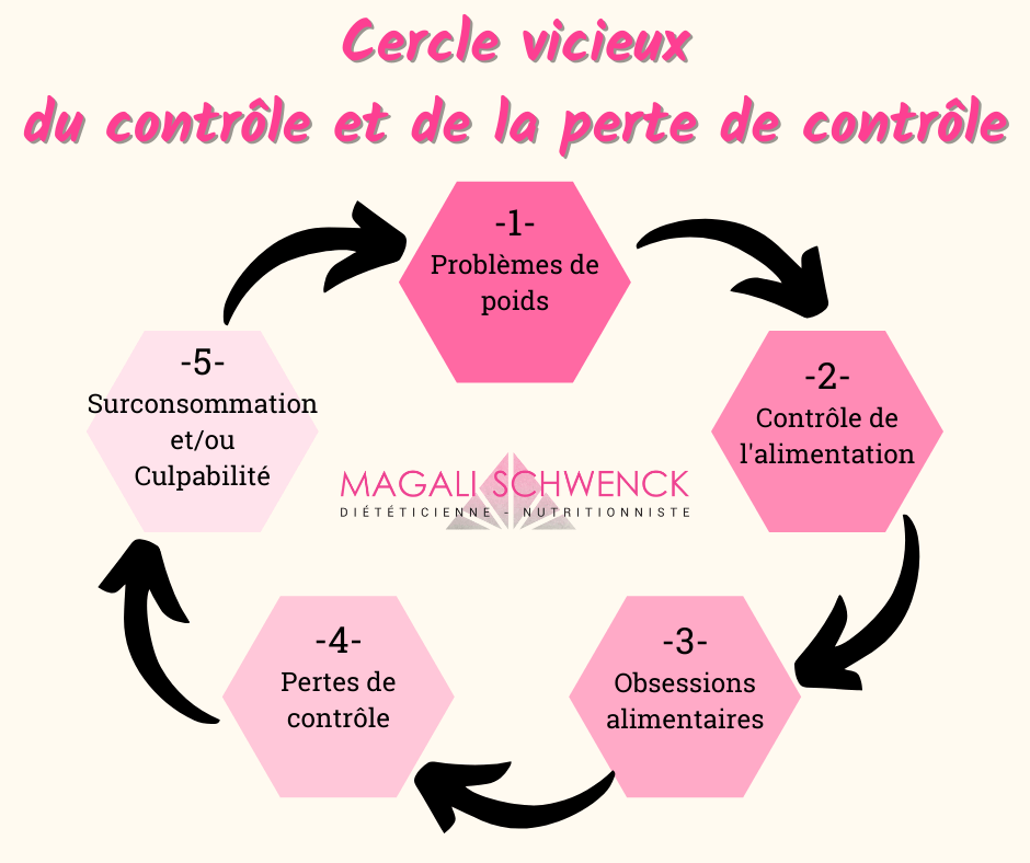 Cercle vicieux du contrôle et de la perte de contrôle