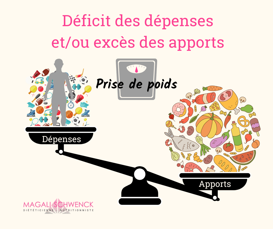 Le poids idéal pour être en bonne santé: Existe-t-il vraiment ? 2 Balance énergétique - Prise de poids