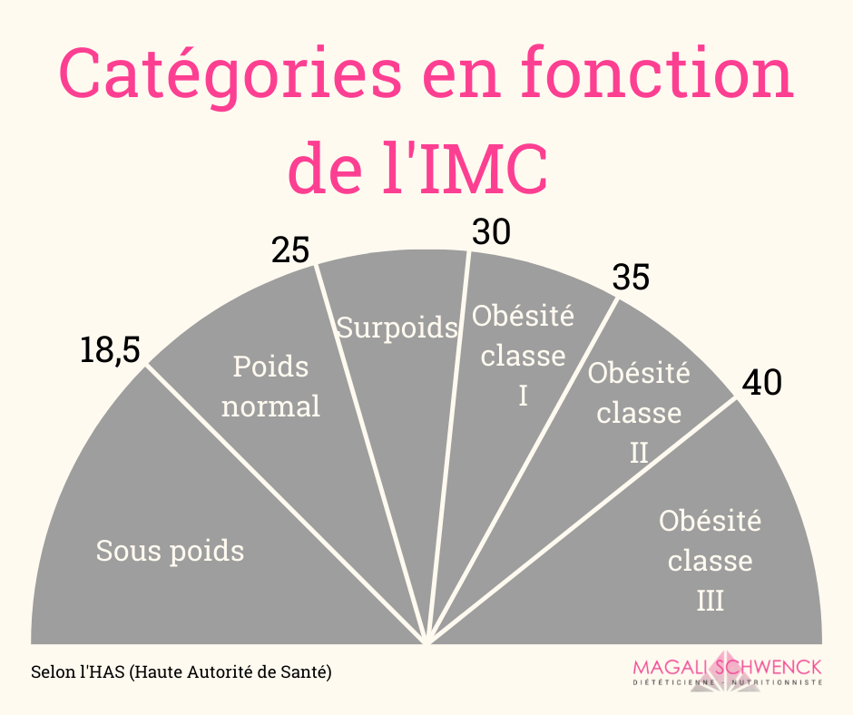 Catégories selon l'IMC