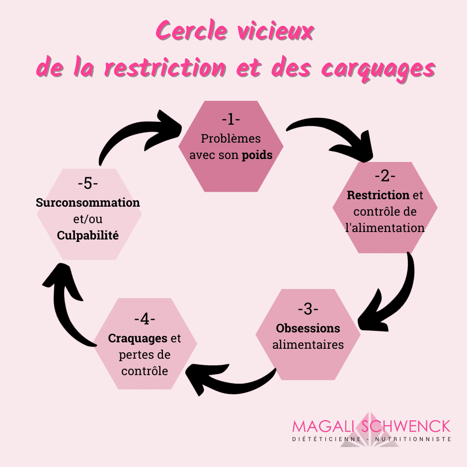 plaisir de manger,poids,culpabilité